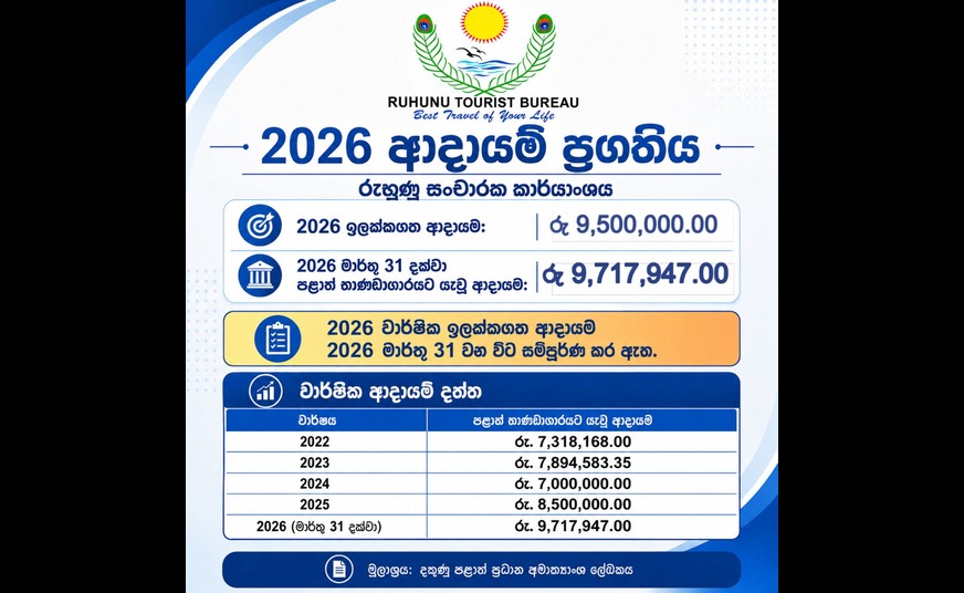 ✨Ruhunu Tourism Bureau Achieves Record Progress, Exceeding 2026 Revenue Target by End of March! ✨